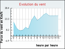Evolution du vent de la ville Mas-d'Orci�res